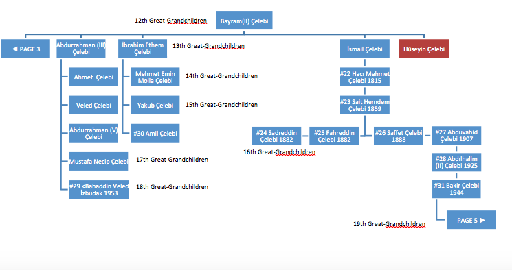 Huseyin Celebi in Celebi Kardam Bilgen family tree