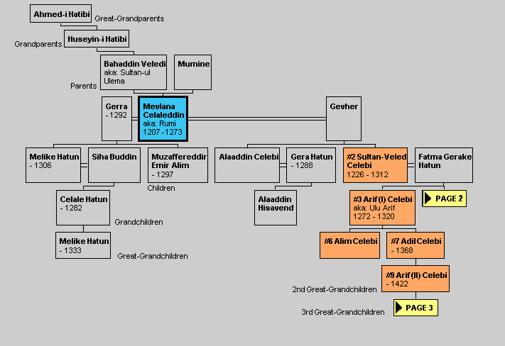 Mevlana Family Tree 1