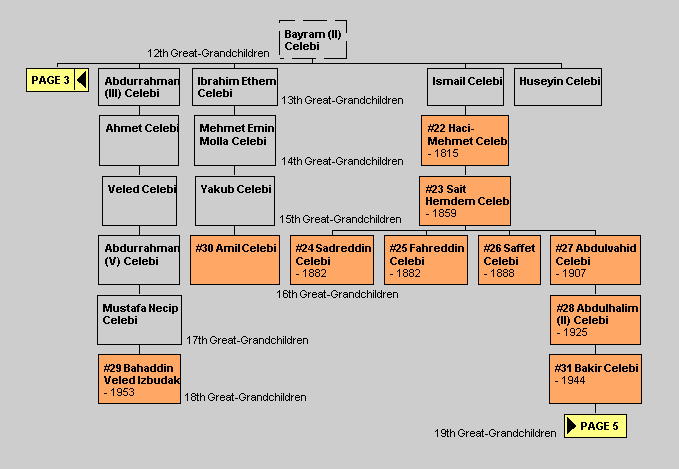 Mevlana Family Tree 2